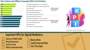 Important KPI for digital marketers