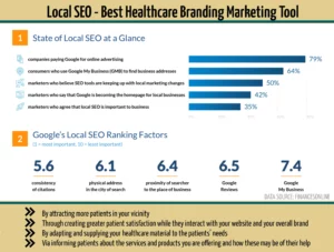 Reach potental audience through Local SEO strategies