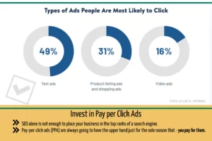 Types of ads that people are most likely to click