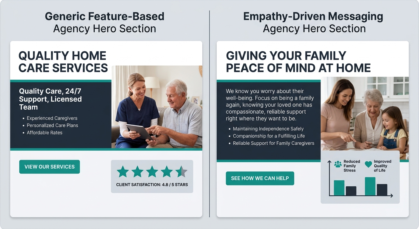 A side-by-side comparison of two fictional home care agency website hero sections — one with generic feature-based copy ("Quality Care, 24/7 Support, Licensed Team") and one with empathy-driven messag