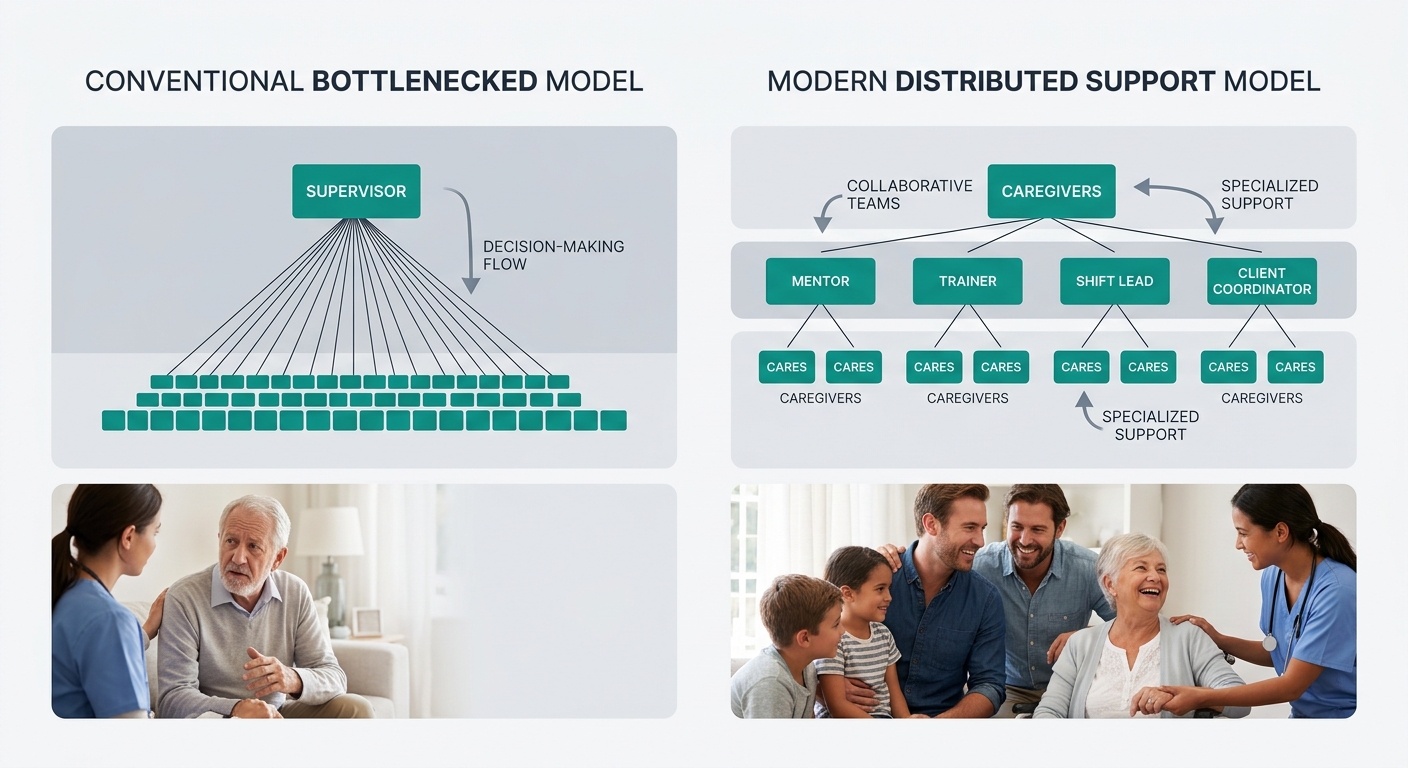 A diagram comparing two agency org charts side by side, one showing a bottlenecked pyramid with many caregivers funneling into one supervisor role, the other showing a distributed structure with multi