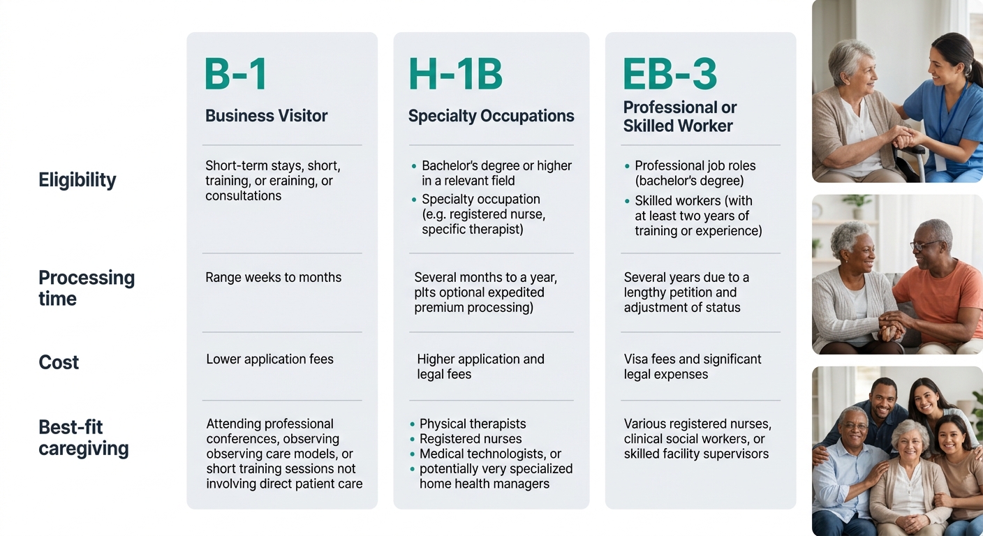 a side-by-side comparison chart of three visa pathways (B-1, H-1B, EB-3) showing columns for eligibility criteria, typical processing time, cost range, and best-fit caregiving roles