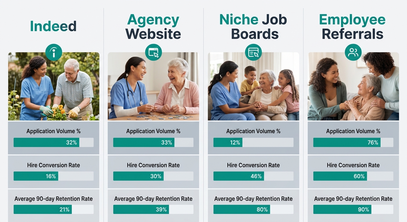 An infographic comparing four recruitment channels (Indeed, Agency Website, Niche Job Boards, Employee Referrals) side by side, each with icons and bar charts showing application volume percentage, hi