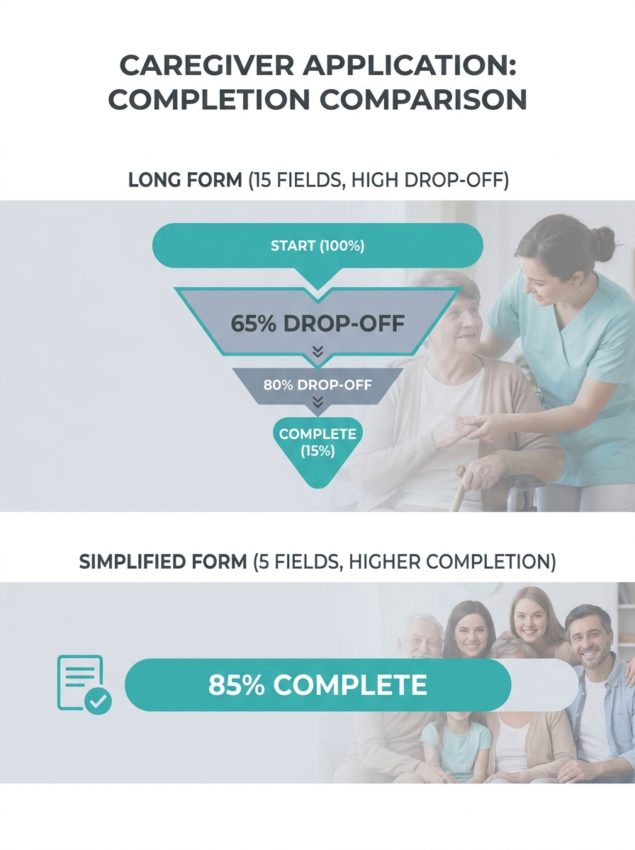 infographic showing a side-by-side comparison of a 15-field caregiver application form versus a simplified 5-field version, with drop-off percentages at each stage of the longer form