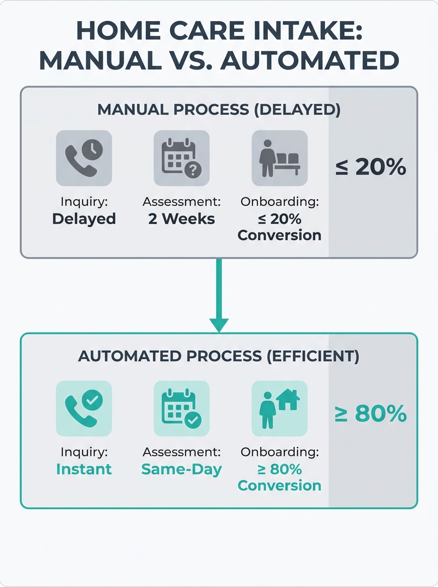 infographic showing a timeline comparison of two home care agency intake processes—one manual with delays at each step (inquiry, callback, assessment scheduling, caregiver assignment) versus one autom