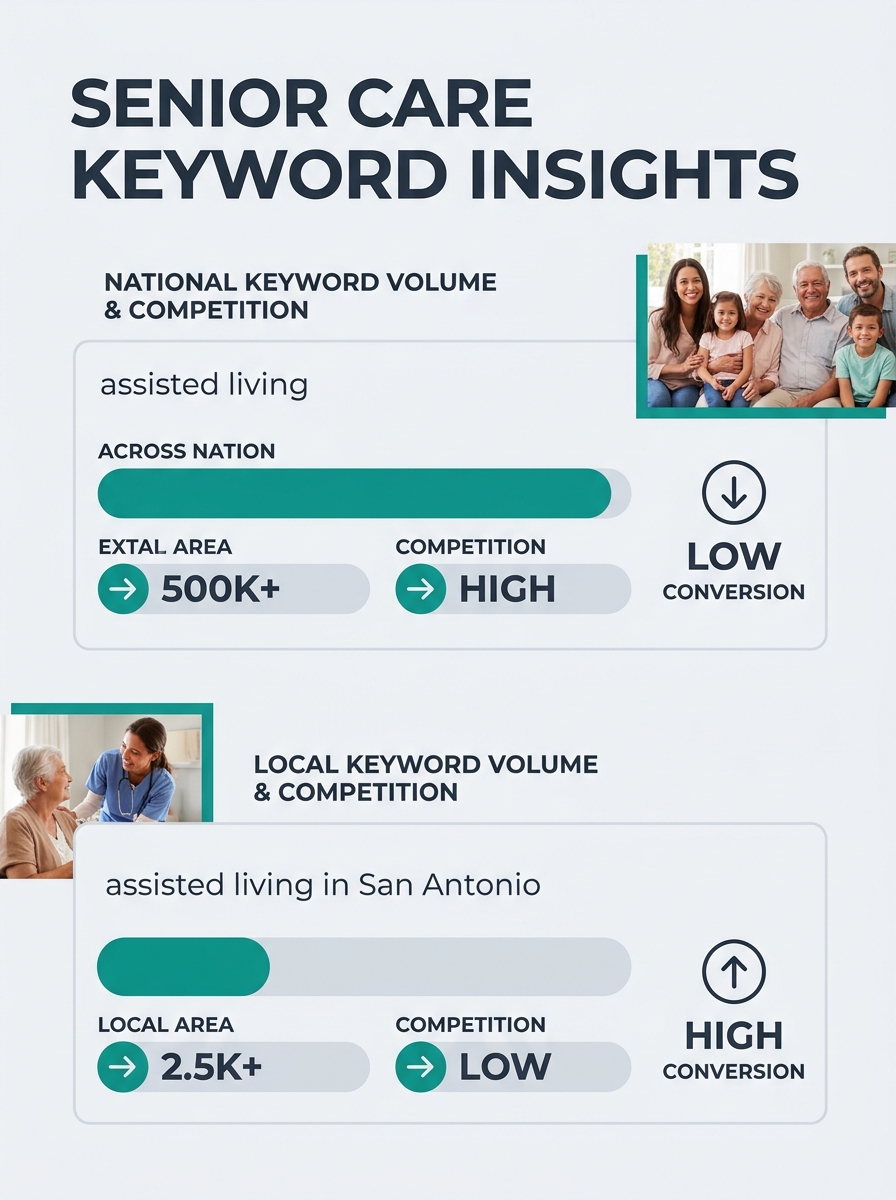 Infographic comparing national keyword search volume and competition versus local keyword search volume and competition for senior care terms, showing example keywords like "assisted living" vs "assis