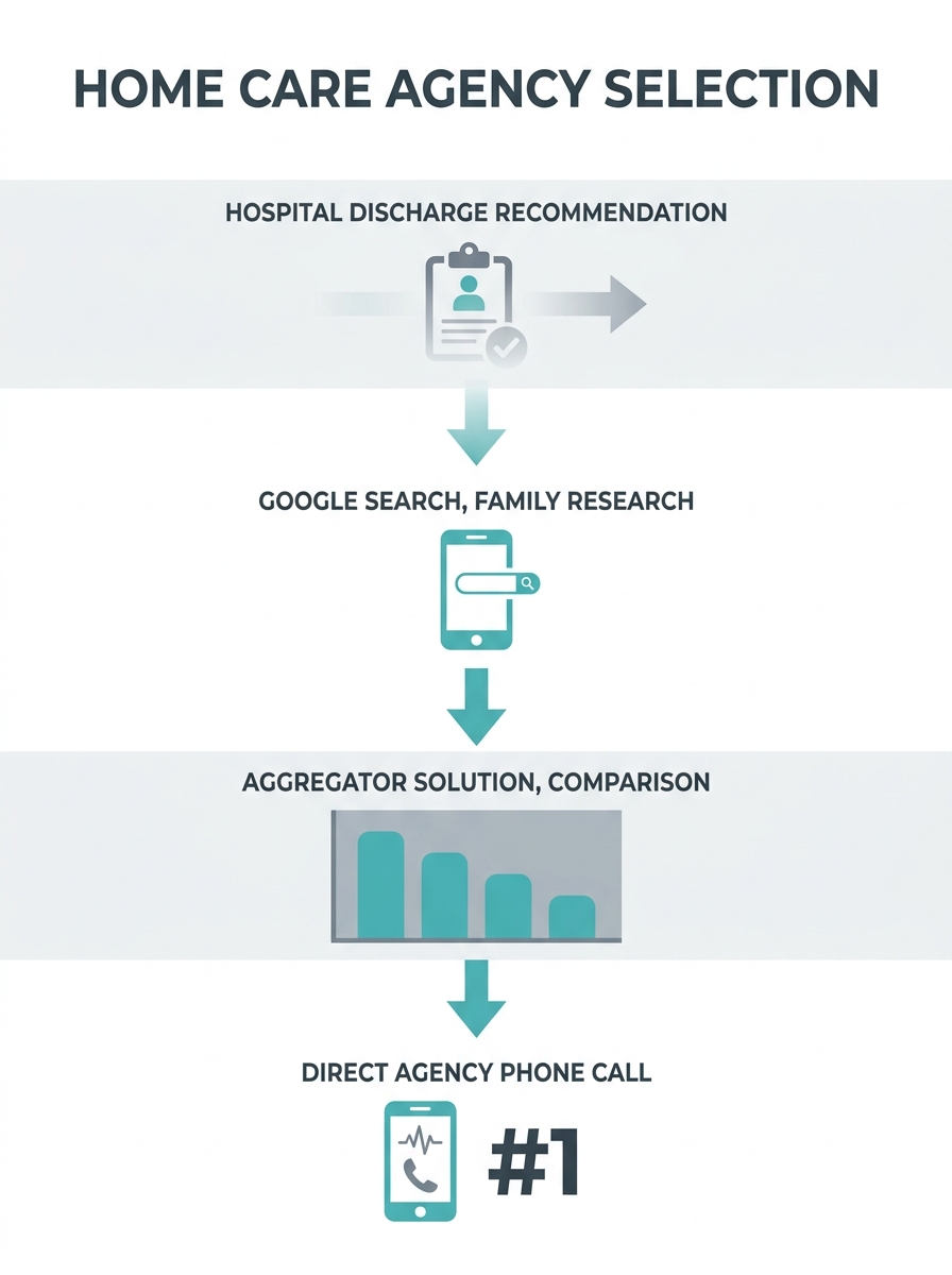 A simplified diagram showing a family's multi-step path to choosing a home care agency — starting with a hospital discharge planner recommendation, moving to a Google search, then an aggregator listin