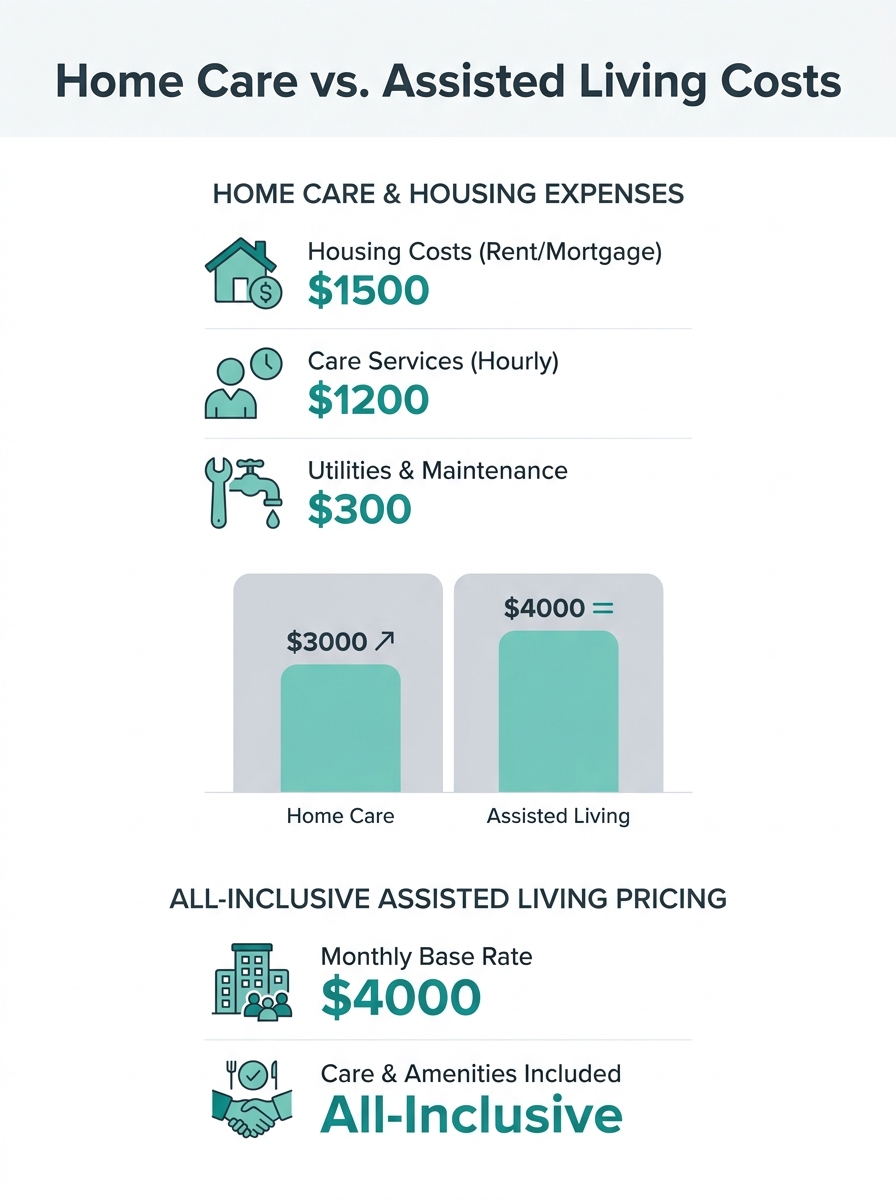 Split-screen comparison showing itemized monthly costs for home care with housing expenses versus all-inclusive assisted living pricing