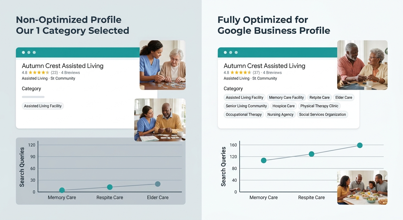 A side-by-side comparison showing a Google Business Profile with only 1 category selected versus a fully optimized profile with all 10 category slots filled, highlighting the difference in search quer