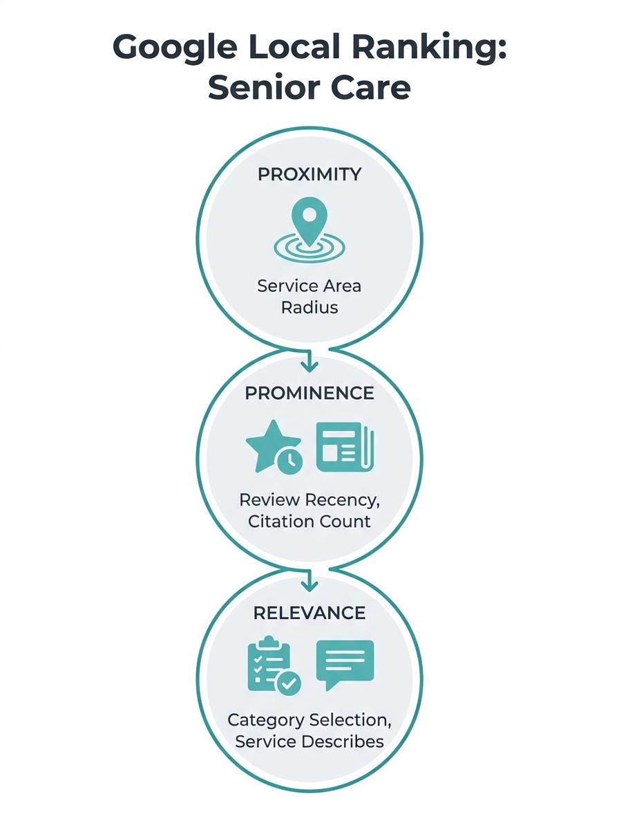 An infographic showing Google's three local ranking factors for senior care—proximity, prominence, and relevance—as three interconnected circles, with specific examples under each: service area radius