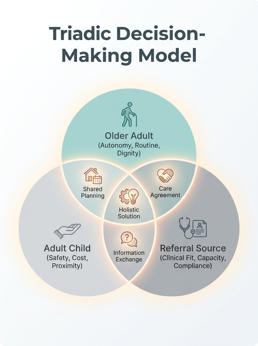 infographic showing the triadic decision-making model with three overlapping circles labeled "Older Adult (autonomy, routine, dignity)," "Adult Child (safety, cost, proximity)," and "Referral Source (