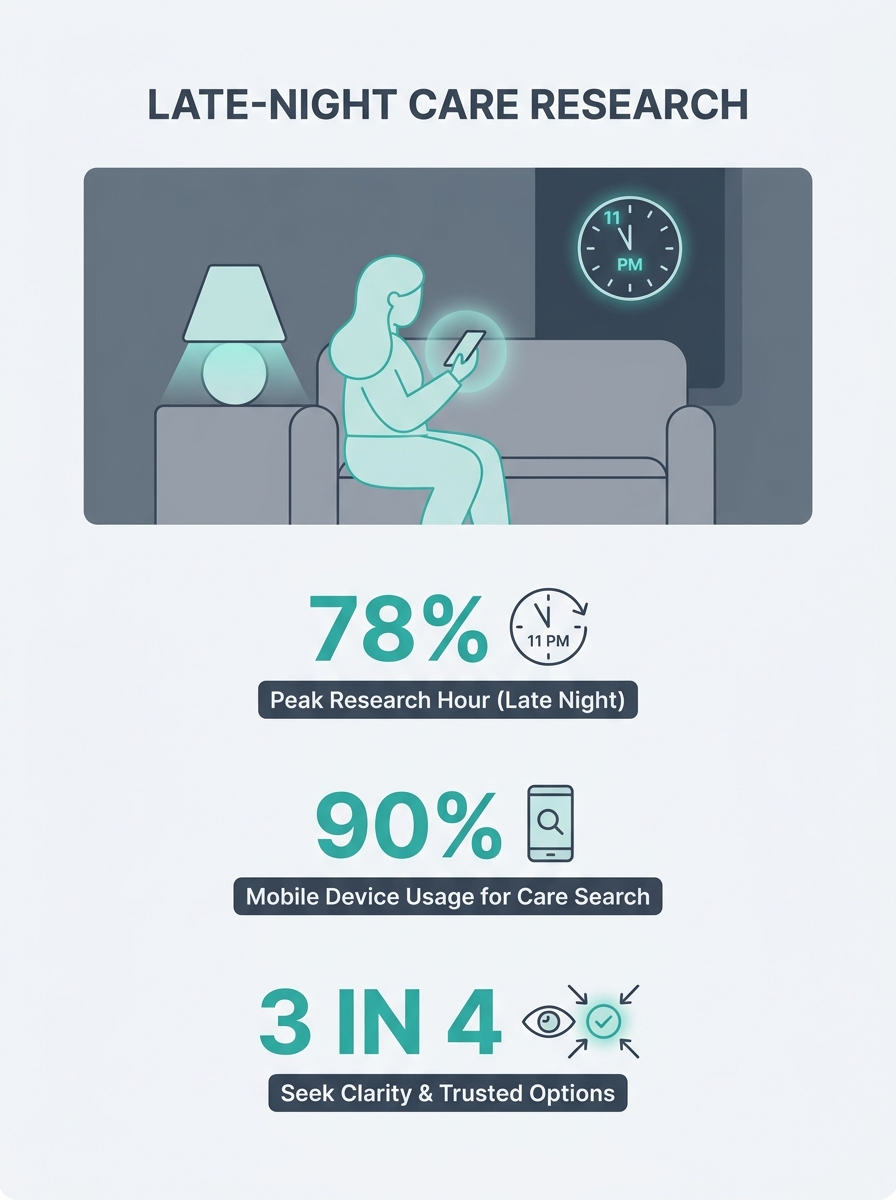 A dimly lit living room scene showing a woman on a couch researching care options on her phone late at night, with a clock on the wall showing 11pm and soft lamplight