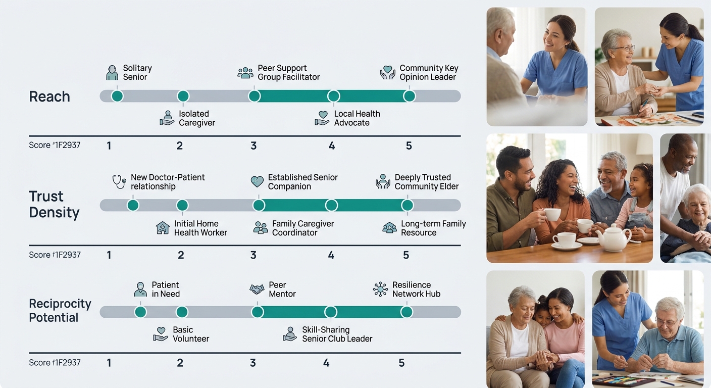 An infographic showing the Influence Center Scoring Model with three horizontal bars for Reach, Trust Density, and Reciprocity Potential, each scored 1-5, with example community roles placed at differ