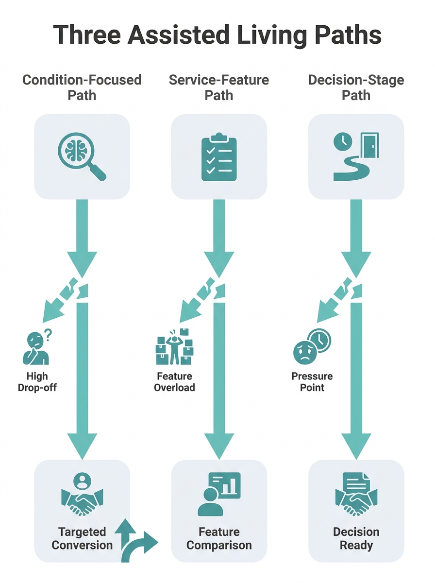 A flowchart showing three parallel content paths for assisted living websites—condition-focused, service-feature, and decision-stage—each with arrows showing where families typically drop off or conve