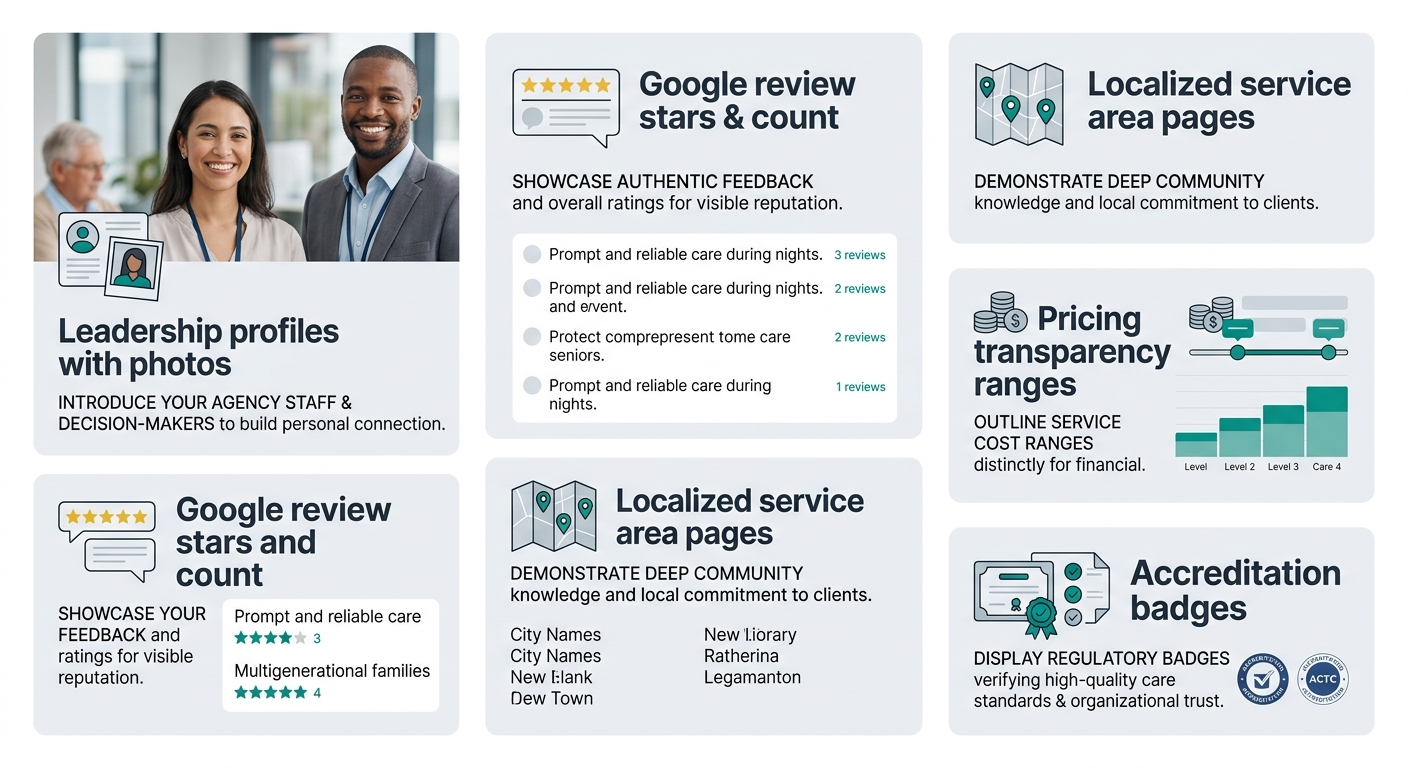 An infographic showing 5 trust signal elements arranged vertically for after-hours home care websites: leadership profiles with photos, Google review stars and count, localized service area pages, pri