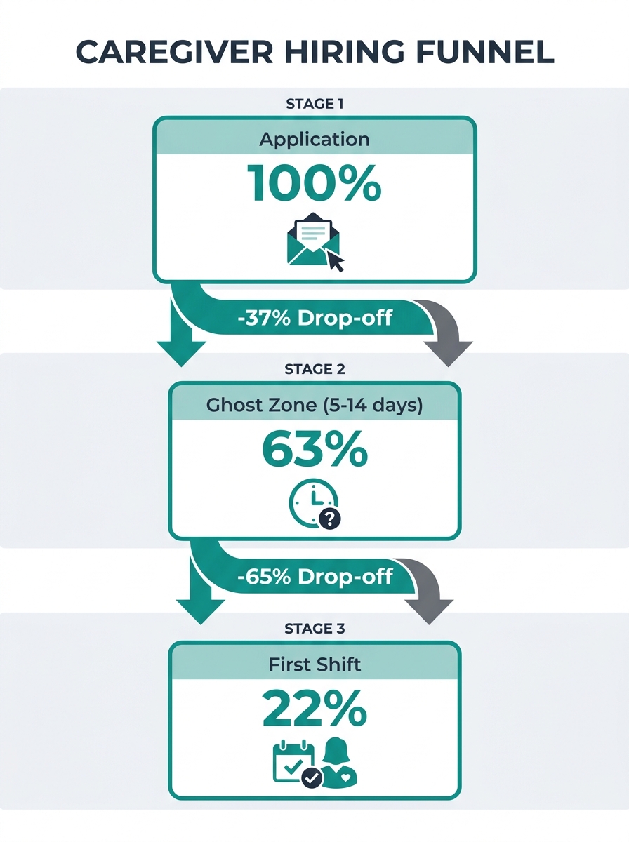 Infographic showing a caregiver hiring funnel with three stages — Application, Ghost Zone (5-14 days), and First Shift — with percentages showing where candidate drop-off occurs at each stage