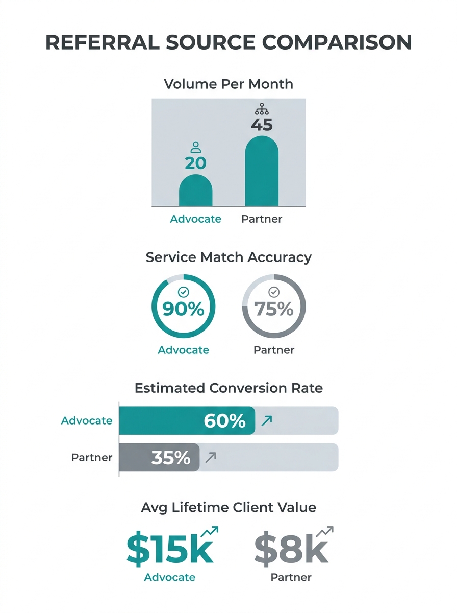 infographic comparing client advocate referrals versus professional referral partner referrals across four dimensions: volume per month, service match accuracy percentage, estimated conversion rate, a