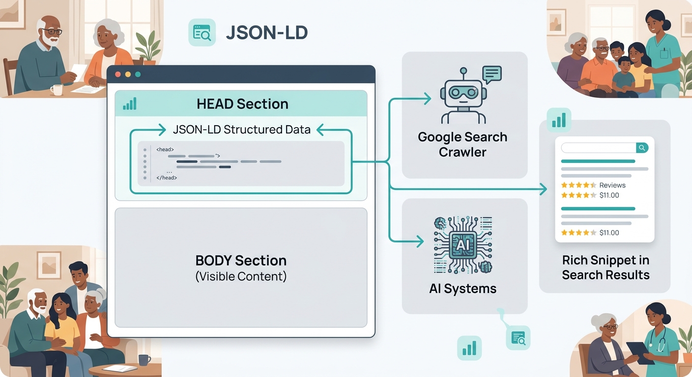 a simplified diagram showing where JSON-LD code sits in a webpage's HTML structure, with the head section highlighted and arrows pointing to Google's search crawler and AI systems reading the data