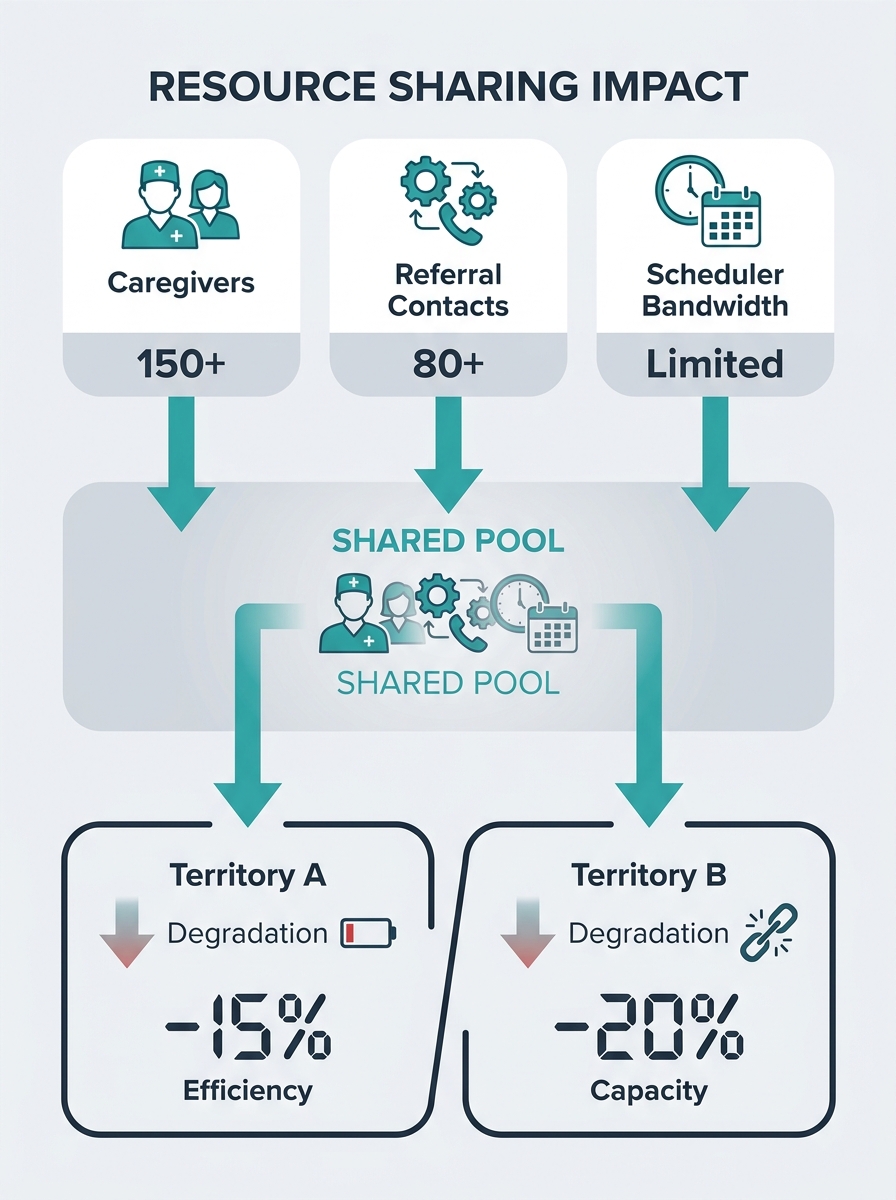 infographic showing three columns labeled Caregivers, Referral Contacts, and Scheduler Bandwidth, each with arrows pointing to a shared pool in the center, illustrating how resource sharing between tw