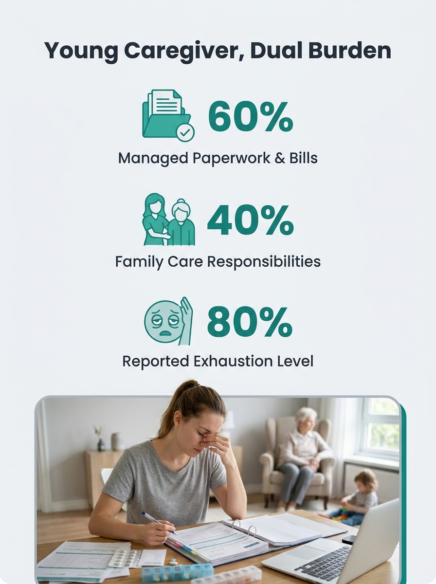 Young woman looking exhausted while reviewing paperwork and managing family caregiving responsibilities