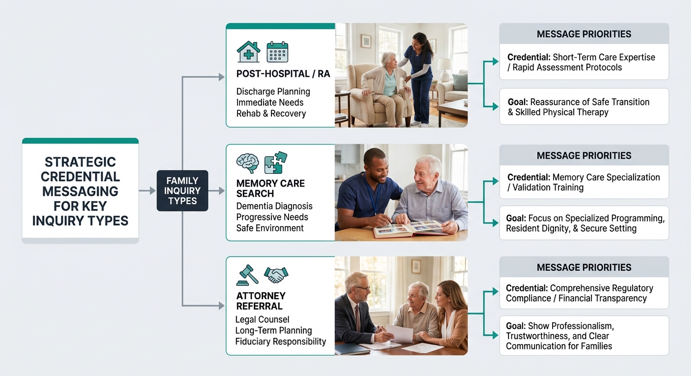 flowchart showing three different family inquiry types (post-hospital, memory care search, attorney referral) branching into different credential messaging priorities for each