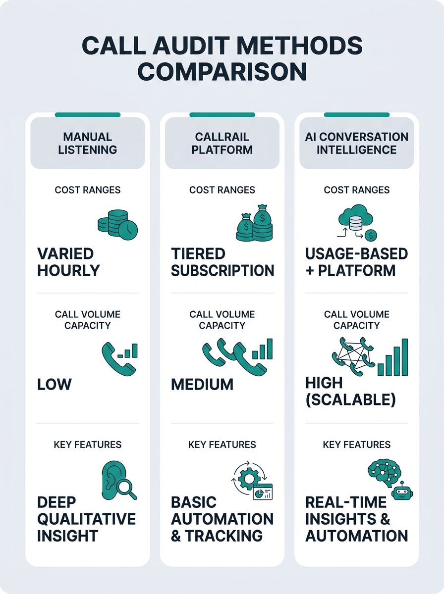 infographic comparing three call audit methods side by side showing manual listening, CallRail platform, and AI conversation intelligence with cost ranges, call volume capacity, and key features of ea