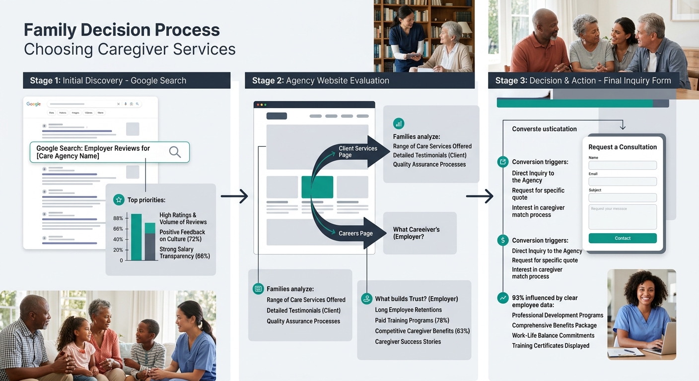 infographic showing the family decision process with three stages - Google search showing employer reviews, agency website visit with arrows to both service page and careers page, and final inquiry fo