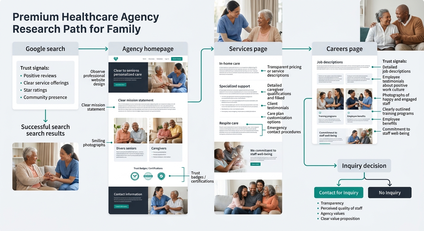 A flowchart showing a family's research path starting with a Google search, moving through the agency homepage, branching to both a Services page and a Careers page, with annotations at each step show