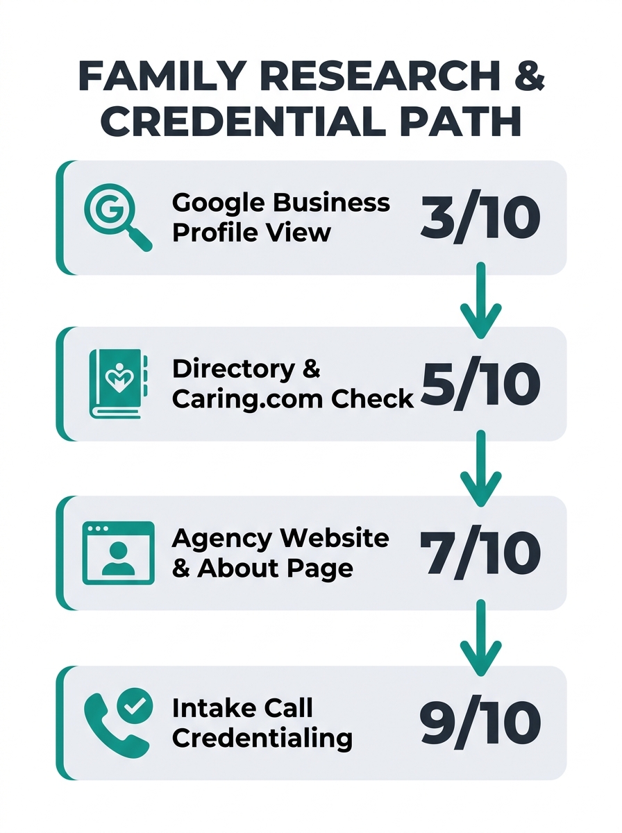 infographic showing the family research path from Google search to directory check to website visit, with credential visibility scored at each stage — Google Business Profile, Caring.com, agency websi