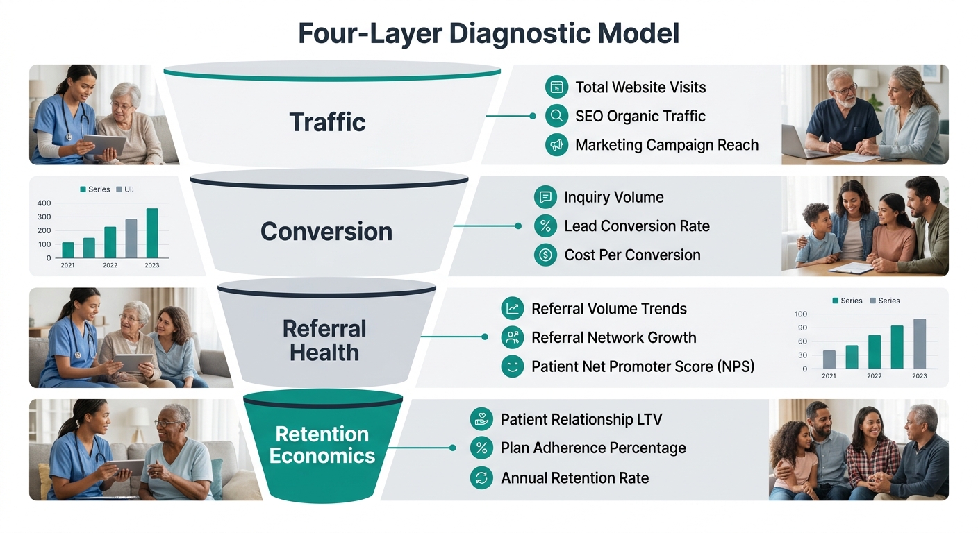 an infographic showing the Four-Layer Diagnostic Model as a vertical funnel with Traffic at the top, Conversion second, Referral Health third, and Retention Economics at the bottom, each layer listing