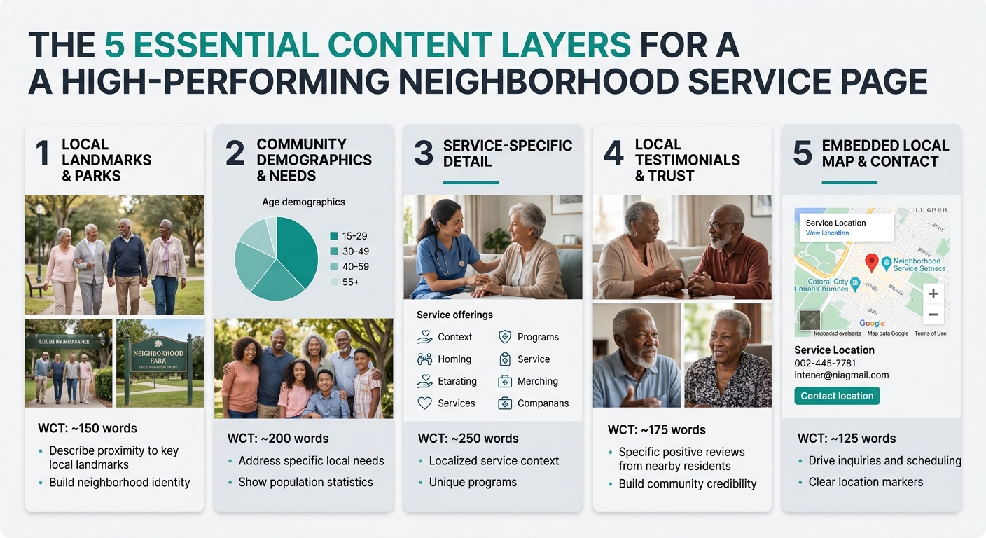 Infographic showing the five content layers of a high-performing neighborhood service page—local landmarks, demographics, service-specific detail, local testimonials, and embedded map—with word count 