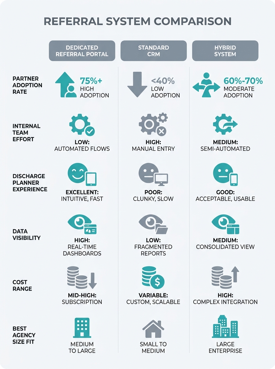an infographic comparing three columns — dedicated referral portal, standard CRM, and hybrid system — across six rows: partner adoption rate, internal team effort, discharge planner experience, data v