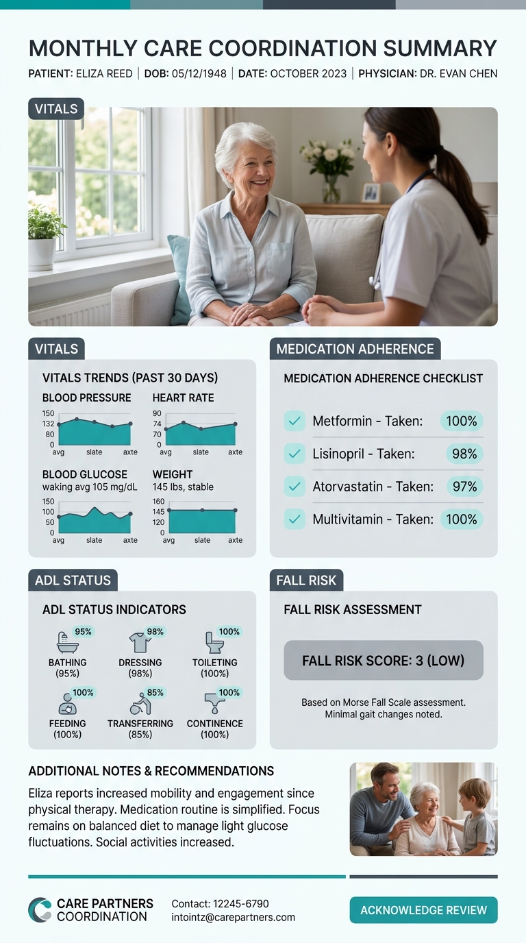 a sample one-page care coordination report layout showing labeled sections for vitals, medication adherence checklist, ADL status indicators, and fall risk assessment score, designed for physician rev
