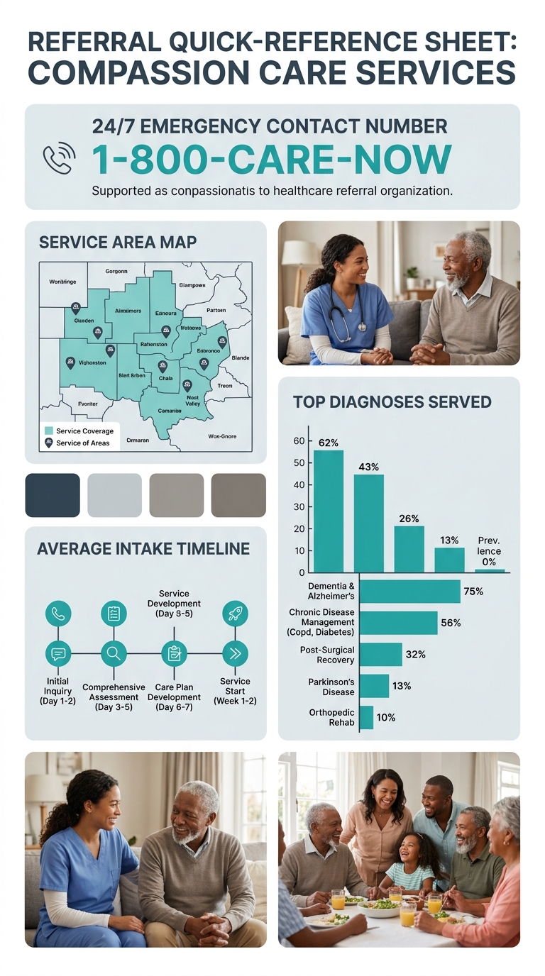 A one-page referral quick-reference sheet layout showing service area map, emergency contact number, average intake timeline, and top diagnoses served in a clean, scannable format