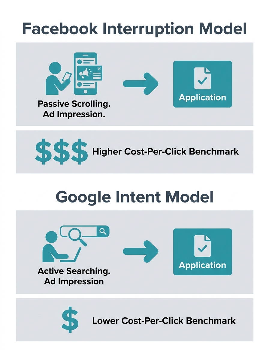 Infographic comparing the Facebook interruption model and Google intent model side by side, showing the candidate journey from ad impression to application on each platform, with icons representing pa