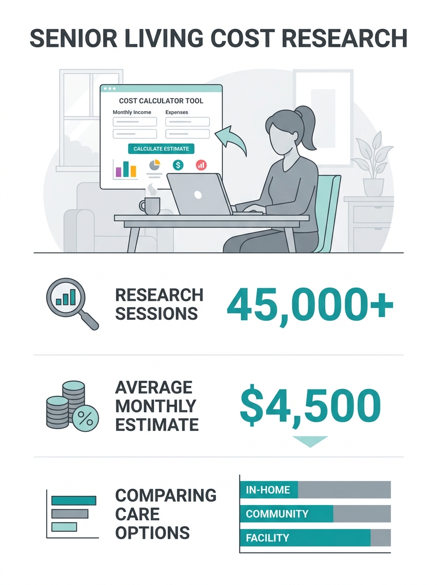 Family caregiver using laptop to research senior living options with cost calculator tool displayed on screen