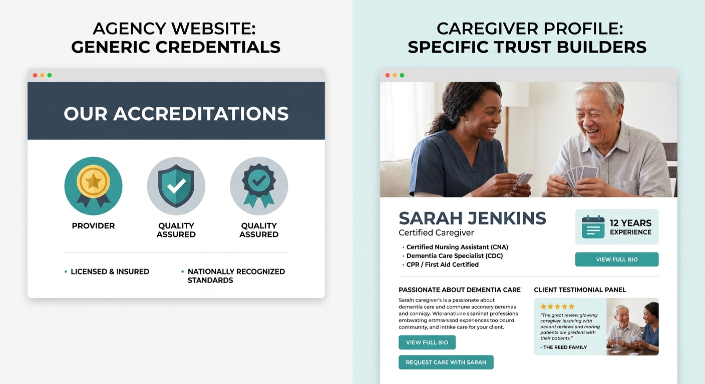side-by-side comparison of an agency website showing generic credential badges versus a caregiver profile page with a named staff photo, specific certifications listed, and years of experience
