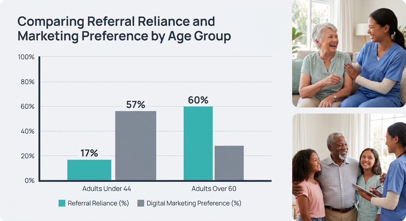 a grouped bar chart comparing referral reliance by age group, showing adults over 60 at 60 percent referral-dependent versus adults under 44 at 17 percent, with a second bar showing digital marketing 