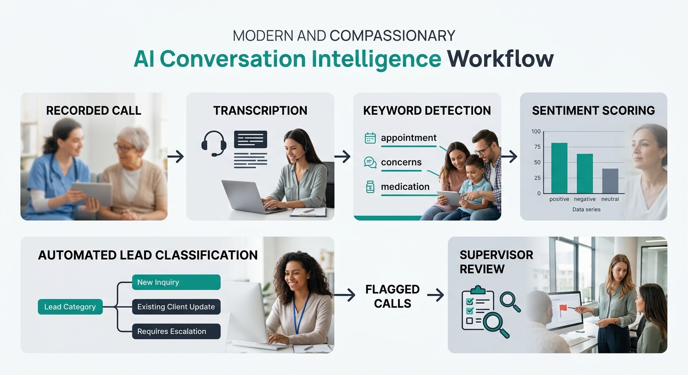 a flowchart showing the AI conversation intelligence workflow from recorded call through transcription, keyword detection, sentiment scoring, automated lead classification, and supervisor review of fl
