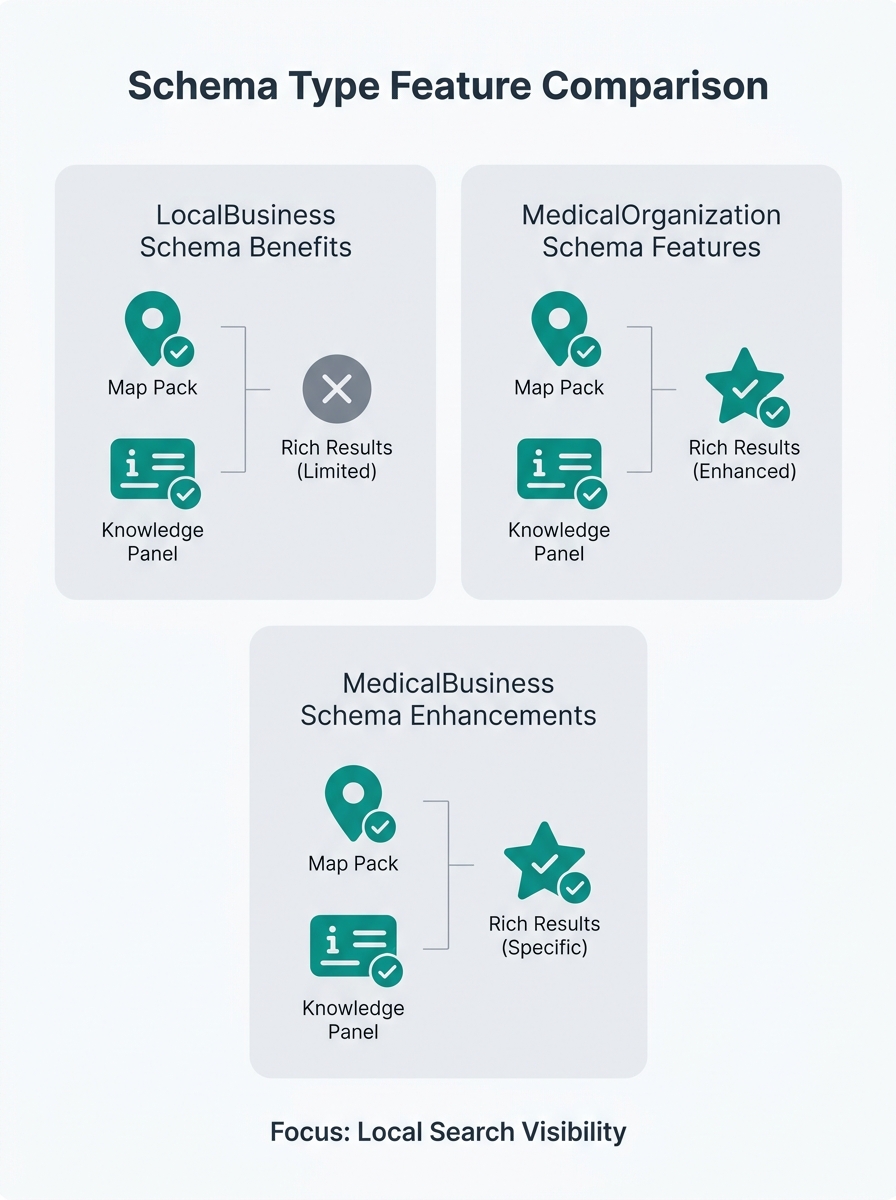 infographic comparing LocalBusiness, MedicalOrganization, and MedicalBusiness schema types side by side, showing which local search features each type unlocks including map pack, knowledge panel, and