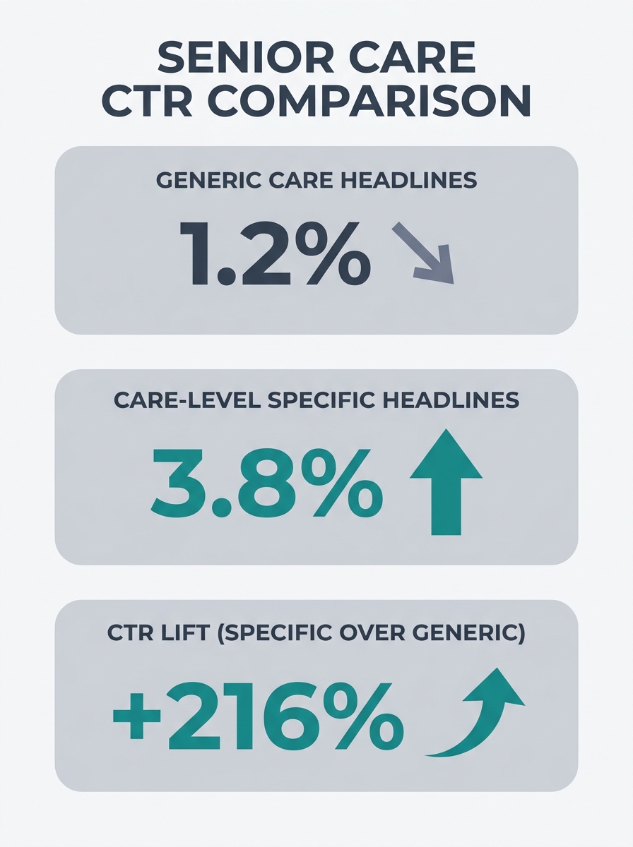 Senior care marketing dashboard showing comparative click-through rates for care-level specific versus generic headlines with data visualizations