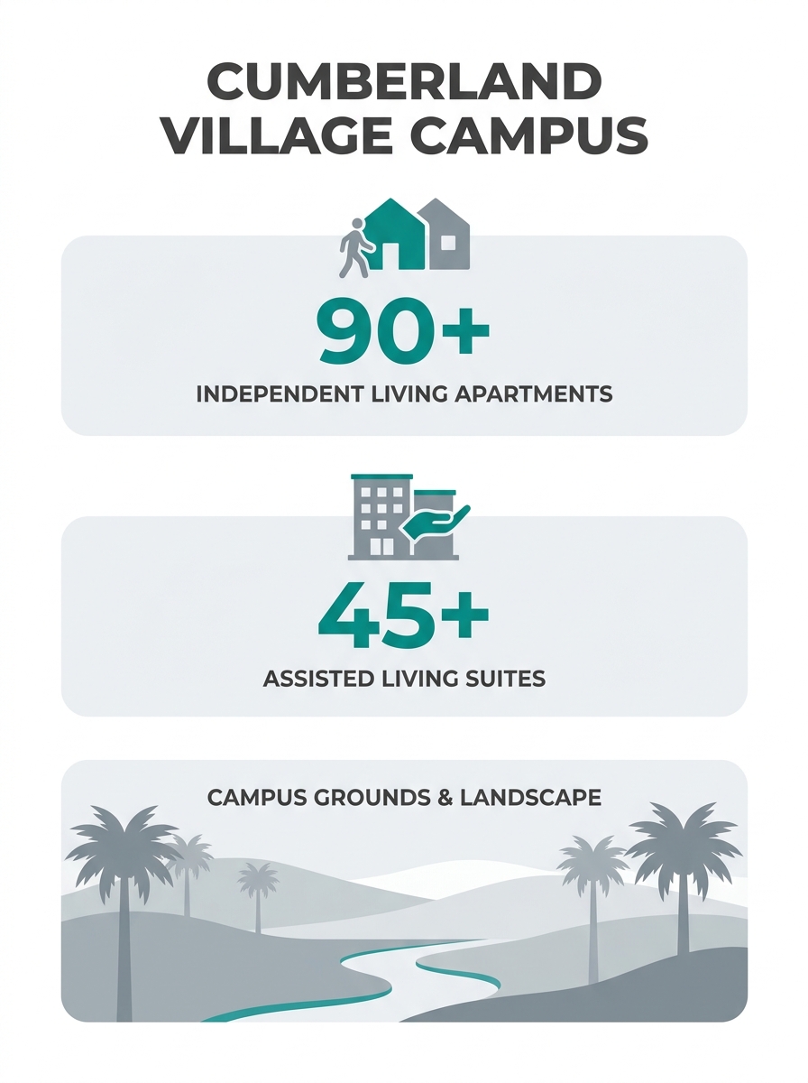 Cumberland Village campus showing independent living buildings and assisted living wing with South Carolina landscape