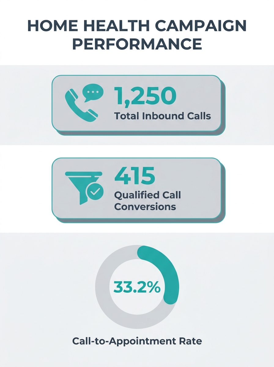 Digital marketing dashboard showing home health ad metrics with call tracking and conversion data highlighted