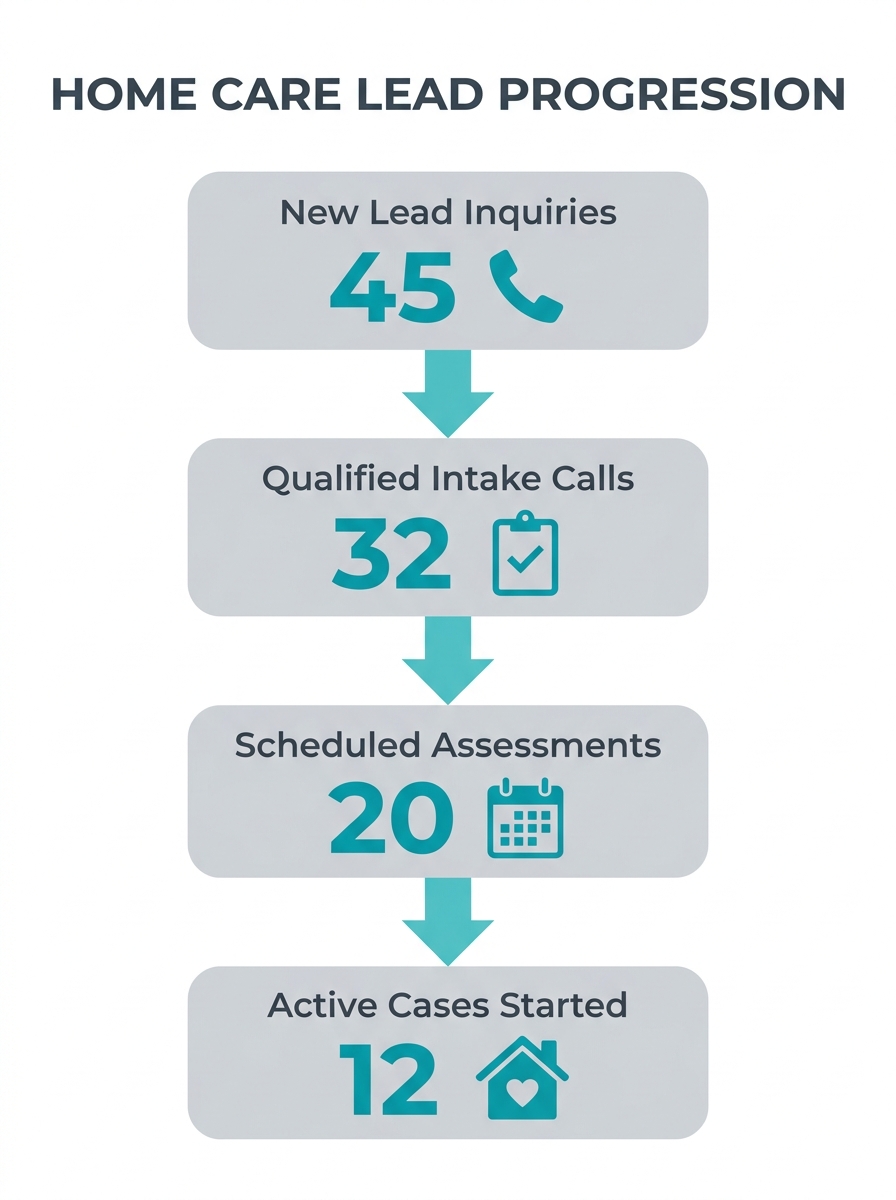 Home care intake coordinator reviewing lead tracking system showing progression from inquiry to started case